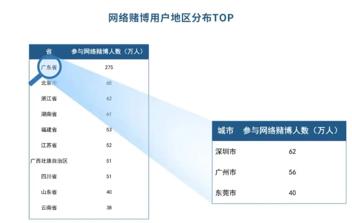 在中国，每天有多少年轻人在网赌